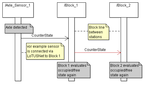 Sequenzdiagram