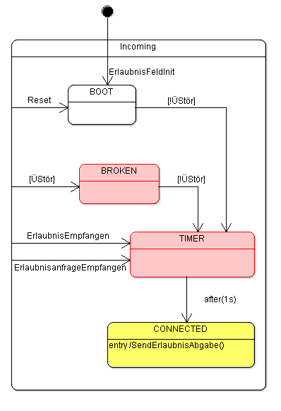 UML rules