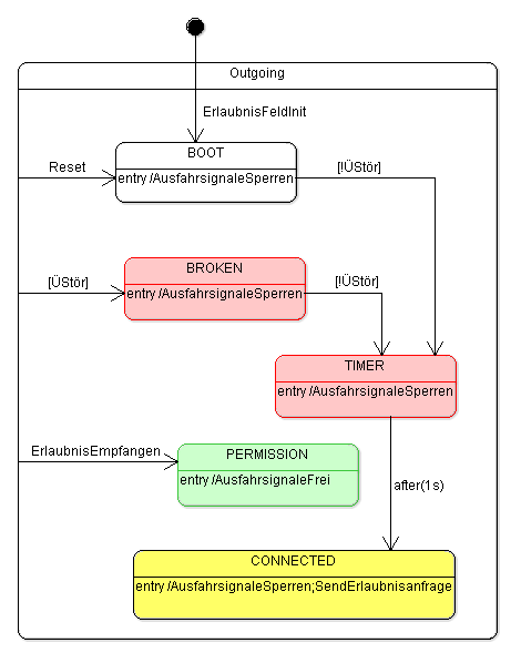 UML rules