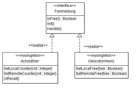 UML Klassendiagramm